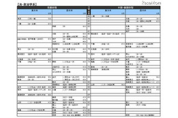 【大学受験2014】河合塾、入試難易予想ランキング表