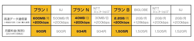 「b-mobile X SIM」3つのプランと他MVNOのデータ通信SIMの比較（同社発表）