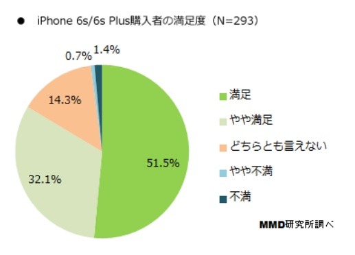 iPhone 6s/6s Plusの購入者の満足度（n=293）