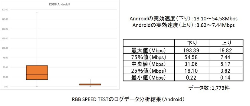 RBB SPEED TESTのデータを箱ひげ図で（Android／KDDI）