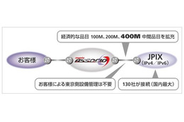 JPIXとSBテレコム、ISP／CATV事業者向け相互接続「ASSOCIO-JPIXサービス」に400Mメニューを追加 画像