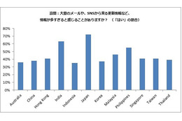 SNS「本当に親しい人、誰もいない」アジア平均25％、日本は51％…マイクロソフトがSNS利用実態を調査 画像
