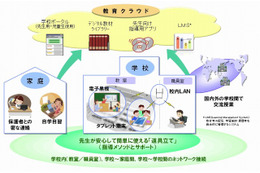 NTTグループ、クラウドやNGNを活用する「教育スクウェア×ICT」の実証実験を実施 画像