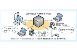 マイクロソフト、「Windows Home Server 2011日本語版」5月21日より提供開始 