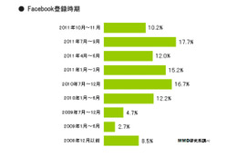 Facebookユーザーの半数、「今年（2011年）になってから」……MMD研究所調べ 画像