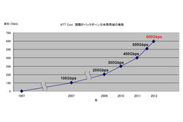 NTT Com、国際IPバックボーンの日米間を600Gbps化