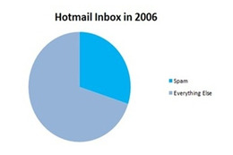 1日10億件以上のメールを自動判別する「Hotmail」の技術とは……マイクロソフト、判別手法を公開