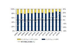 スマホ・タブとの連携機能などで新規需要を獲得、プリンタ等の市場動向……IDC Japan調べ