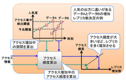 富士通、分散ストレージの性能低下を解消する新技術を開発……アクセス集中を約70％緩和