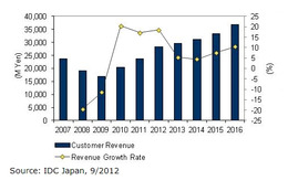 レイヤー4-7スイッチ、2011年の国内市場規模は17.1％の大幅増……IDC調べ