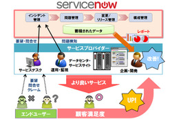 ITSMを実現するクラウドサービス「ServiceNow」　日立ソリューションズ 画像