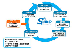 NTTデータ、「SmarP」にメール配信サービスを追加……ポイント・顧客管理とシームレスに連携 画像