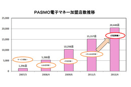電子マネー「PASMO」、加盟店が2万店を突破