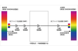 SBテレコム、東京～大阪間の通信容量を約10倍へ拡張……デジタルコヒーレント方式採用 画像