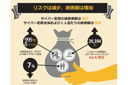 サイバー犯罪の被害額、日本では1年で5倍に……シマンテック調べ