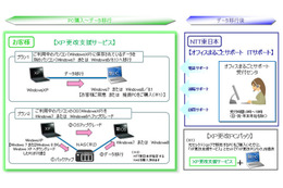 NTT東日本、中小企業向け「XP更改支援サービス」提供開始 画像
