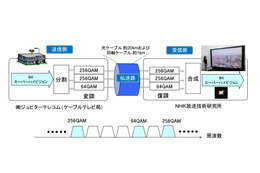 J:COMとNHK、ケーブルネットワークで8Kスーパーハイビジョンの伝送実験に成功 画像