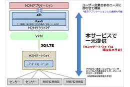 NTTPC、IoT／M2Mデータを収集するM2Mクラウド提供開始