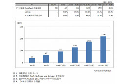 クラウド基盤サービス市場、2013年は前年比56.0％増 画像
