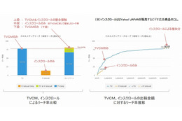 博報堂DY、TVCM×オンライン動画広告の効果予測「TVPlus Simulator」提供開始 画像