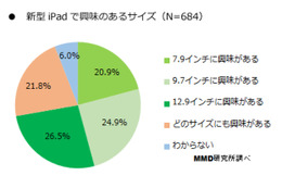 本日発表と噂の新iPad、事前人気1位は「12.9インチ」 画像
