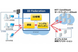 NTT Com、企業向けシングルサインオン「ID Federation」を試験提供