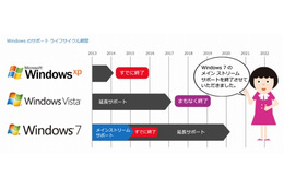Windows 7、メインストリームサポートが終了……延長サポートに移行 画像