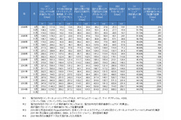 日本のインターネットデータの流通量、1年で4割増