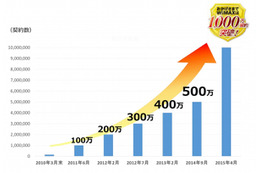 WiMAX、累計契約数が1,000万件を突破