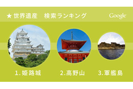 「今年もっとも検索された日本の世界遺産」、グーグルが発表した1位とは