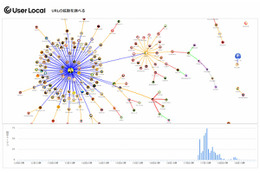 Twitterでの拡散経路を可視化する「リツイート分析ツール」、ユーザーローカルが公開