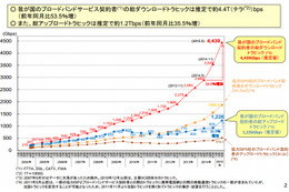 日本のインターネットトラヒック、推定約4.4Tbpsで前年から5割増……総務省統計