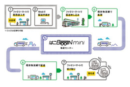 伊藤忠とファミマ、500円からのコンビニ間配送「はこBOON mini」開始