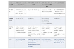 日本MS、閉域網接続「ExpressRoute for Office 365」をパートナー4社と提供