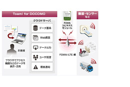ドコモ、法人向けIoT機器管理クラウド「Toami for DOCOMO」発売 画像