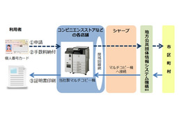 シャープのコンビニコピー機、マイナンバーに対応……店頭で証明書を発行可能 画像