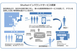 電子チラシ「Shufoo!」、インバウンド事業を展開へ……訪日客向けサービスを開始 画像