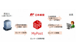 “ネット上の郵便受け”、日本郵便が次世代電子メッセージ「MyPost」開始