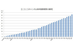 niconico、上位5チャンネルの平均年間売上額が1億円突破
