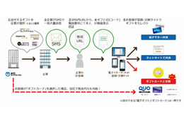 SMSで電子ギフト配布、NTTカードソリューションがサービス開始 画像
