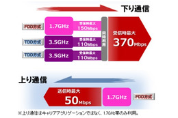 ドコモ「PREMIUM 4G」、6月より最大370Mbpsに高速化