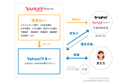 ヤフー、来春にリアル決済に参入……電子マネー「Yahoo!マネー」を今夏スタート 画像