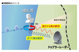 突風による脱線事故を抑止……JR東日本が酒田市にドップラーレーダーを新設 画像