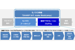 IoTベンチャーをワンストップで支援するシャープのプログラム 画像
