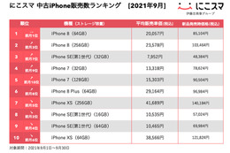 「にこスマ」9月の中古iPhone販売数ランキングを発表！1位は6ヵ月連続であの機種 画像