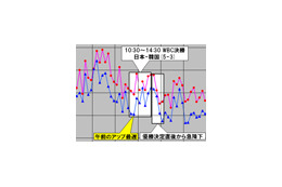 【スピード速報（140）】WBC決勝戦「日本-韓国」はインターネットスピードに影響したか？ 画像
