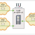 IIJ4U、IIJmioメールサービスにおけるIPv6ネットワーク対応イメージ