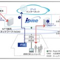 IPv6インターネット接続提供内容