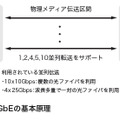 図-1 100GbEの基本原理