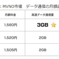 同社資料より「MVNO市場 データ通信の月額通信料金」比較表